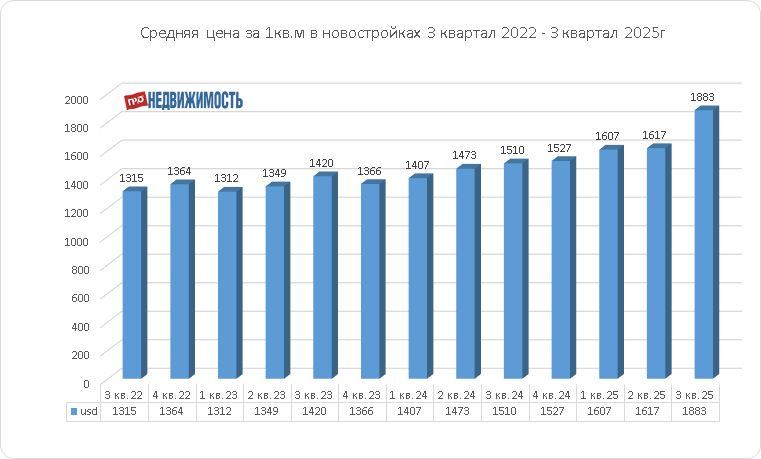 средние цены на новостройки