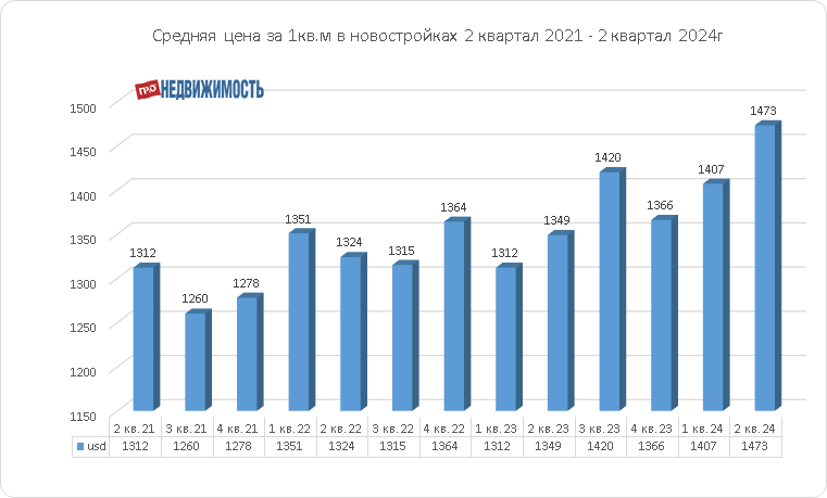 средние цены на новостройки