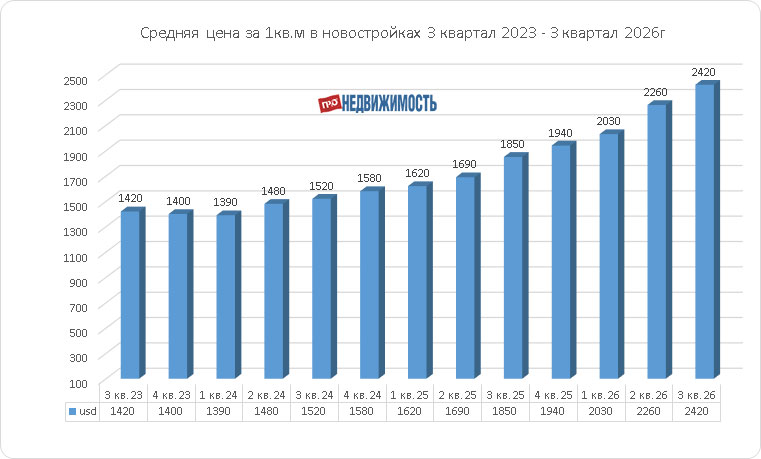 средние цены на новостройки