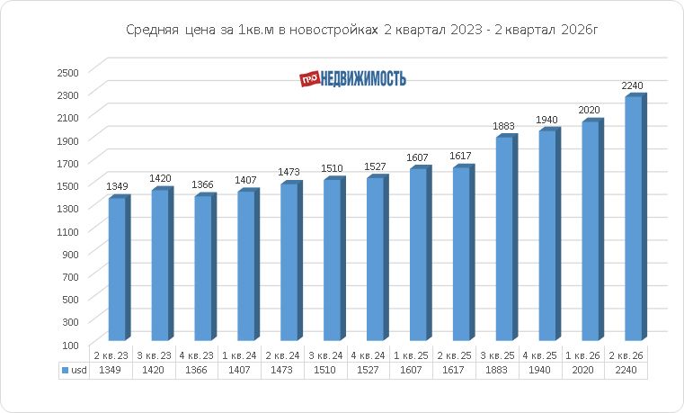 средние цены на новостройки